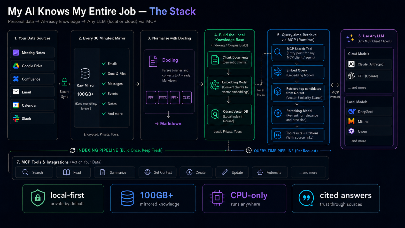 Architecture overview: work sources mirrored locally every 30 minutes, indexed by a CPU-only local RAG stack (chunk, embed, vector DB, rerank), and served to any AI agent through a single MCP search tool that returns cited answers.