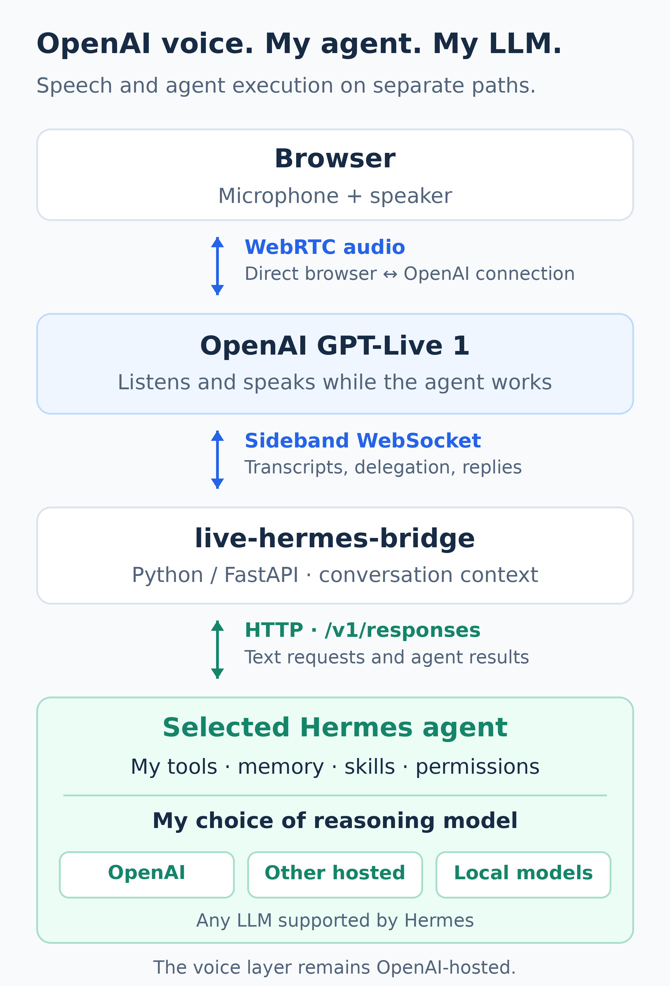 Architecture of live-hermes-bridge: the browser exchanges audio directly with OpenAI GPT-Live; a Python bridge handles delegation and connects to Hermes, which retains my tools, memory, and skills and can use OpenAI, another hosted LLM, or a local LLM.